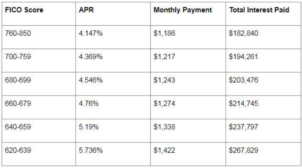 finance chart by credit score