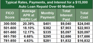 different credit scores loan rates